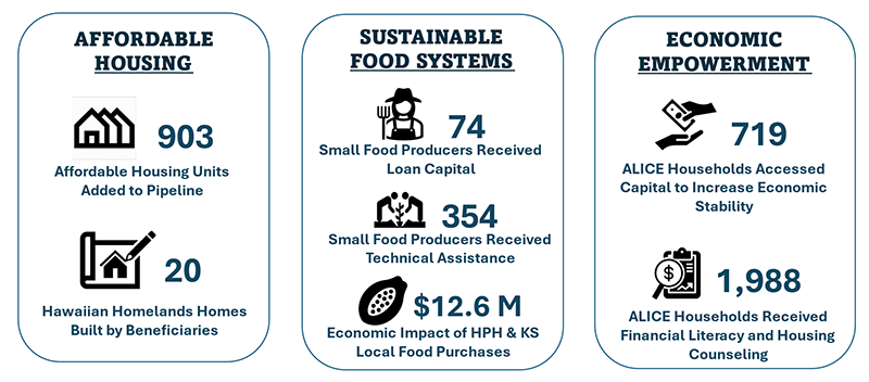 Infographic with facts and figures about HPH's community impact, detailed in the text that follows.